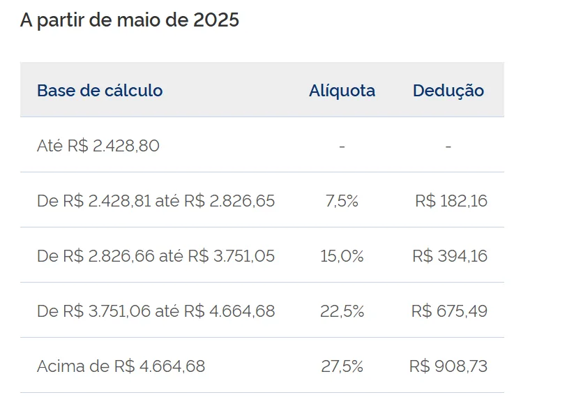 Tabela do Imposto de Renda vigente a partir de maio de 2025