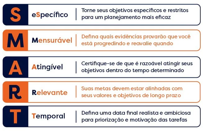 Diagrama visual da metodologia SMART
