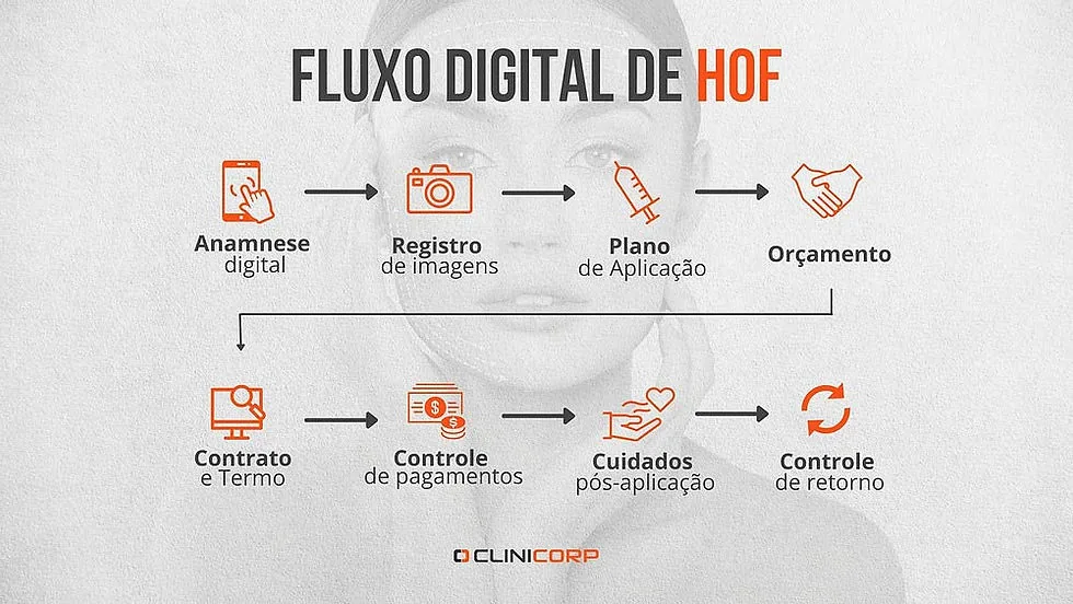harmonização facial, imagem com o fluxograma de funções do Clinicorp