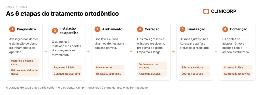 Etapas do tratamento ortodôntico.