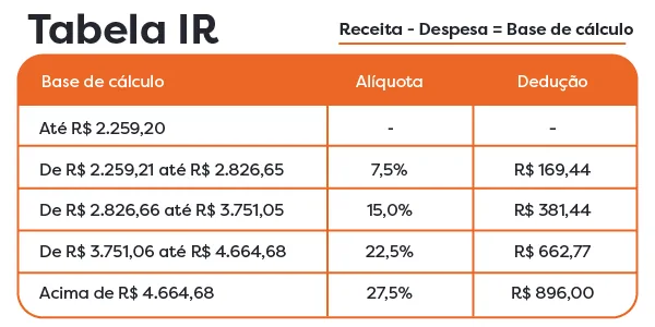 Tabela do Imposto de Renda com base de cálculo, alíquota e dedução por faixa