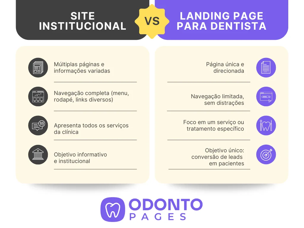 Imagem ilustrativa para as diferenças entre um site institucional para uma landing page de dentista feira pela Odonto Pages.