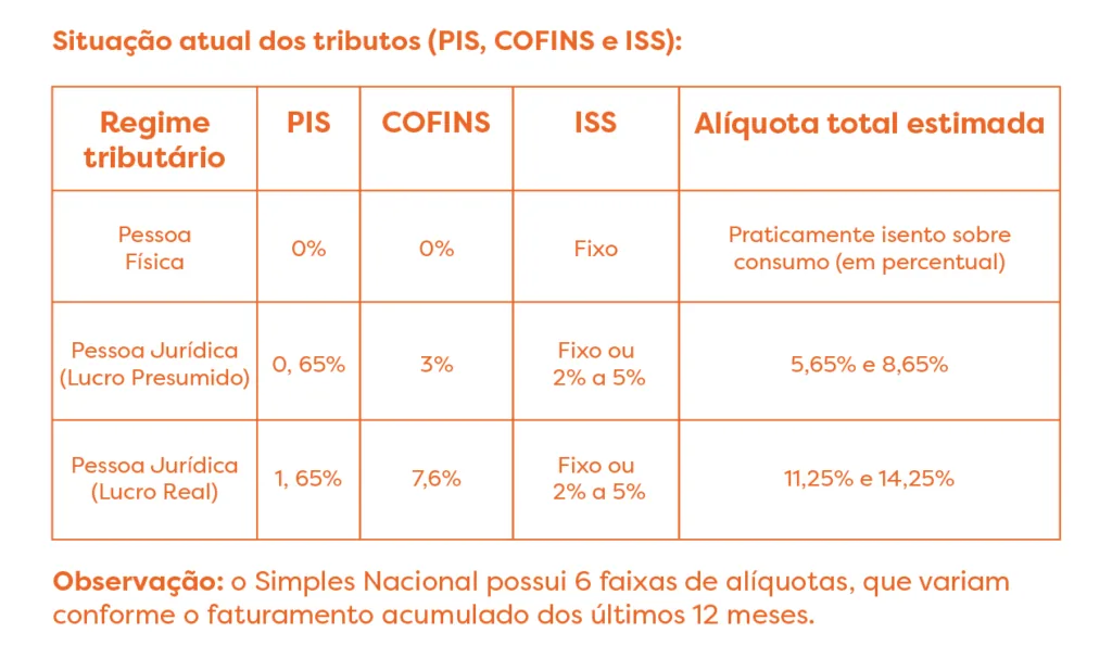 Situação atual dos tributos (PIS, COFINS e ISS) da Reforma Tributária 2026 para dentistas e clínicas odontológicas.