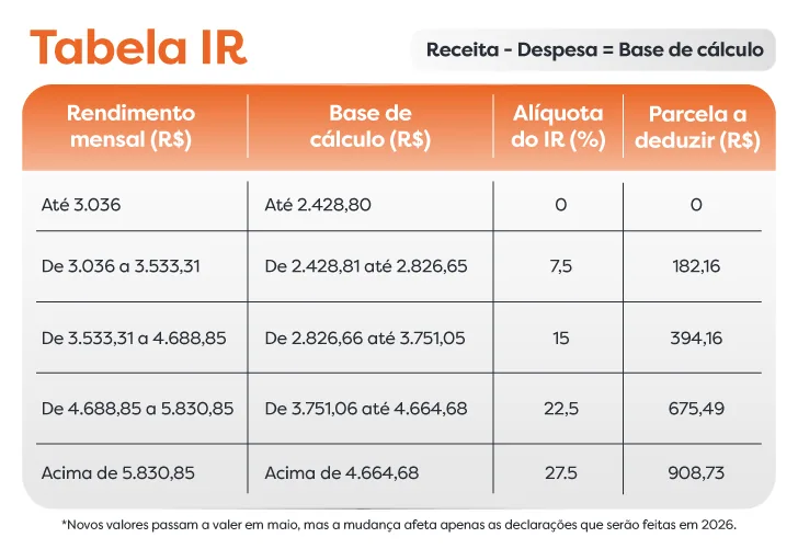 Tabela de imposto de renda mostrando os valores