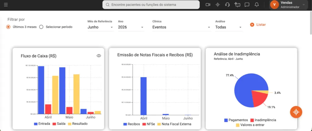 Imagem da aba de dashboards do sistema Clinicorp.