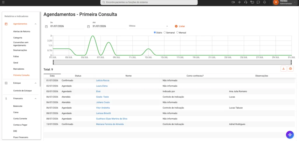 Captura de tela da aba de Relatórios e Indicadores do software odontológico Clinicorp, mostrando um gráfico de primeiras consultas.