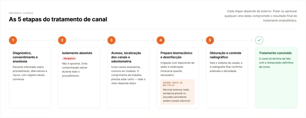 Fluxograma com as cinco etapas do tratamento de canal, do diagnóstico ao tratamento concluído