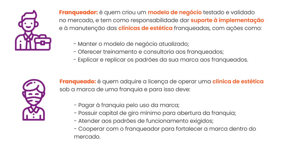 Esquema visual sobre franqueador e franqueado.